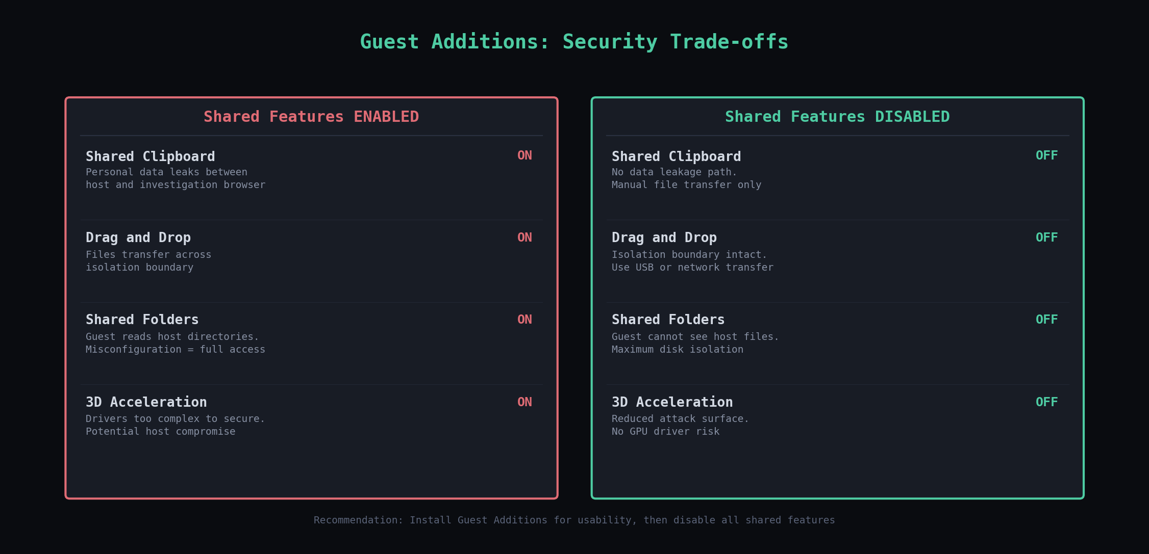 Two-column comparison of Guest Additions features and their security trade-offs