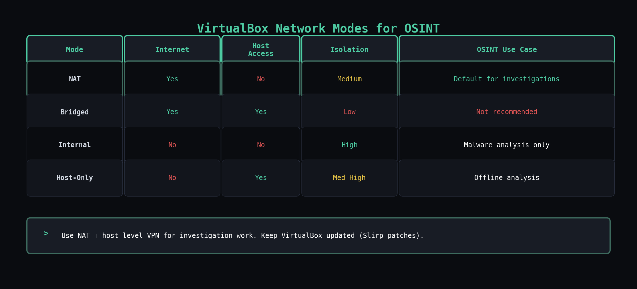 Network modes comparison table with isolation levels and OSINT use cases